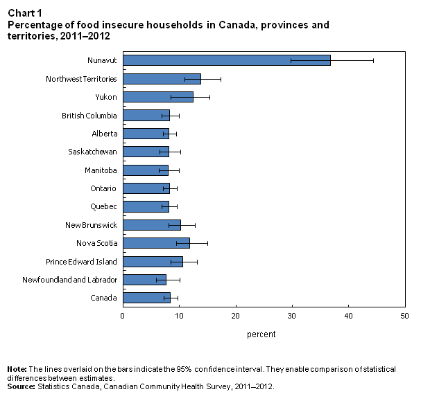 Food Chart Canada