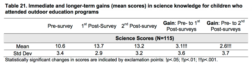 Outdoor Learning for Kids Impact on Science Scores